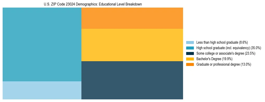 Treemap chart illustrating the educational attainment breakdown for population 25 years and over in US ZIP Code 23024.
