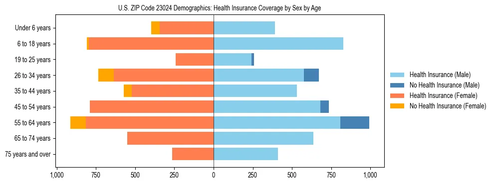 Pyramid chart showing health insurance coverage by age and sex in US ZIP Code 23024.