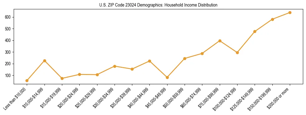 Horizontal bar chart showing household income distribution in US ZIP Code 23024.