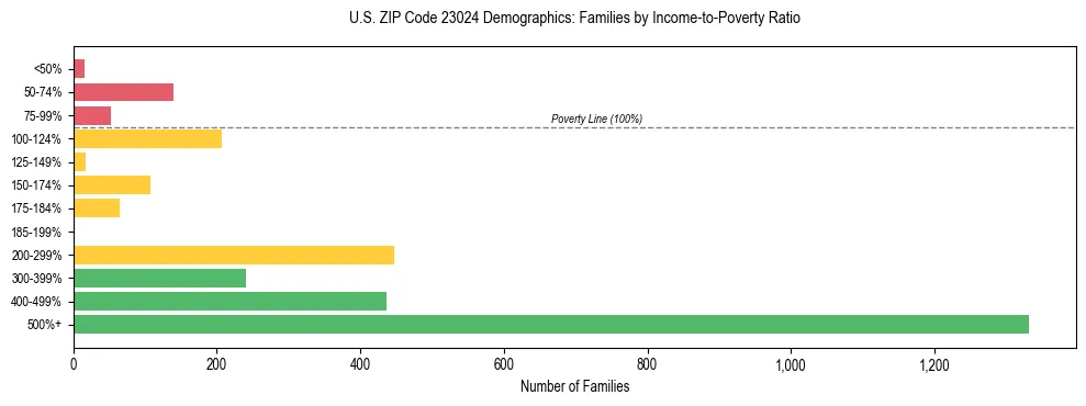 Horizontal bar chart showing family distribution by income-to-poverty ratio in US ZIP Code 23024, based on 2023 ACS data.