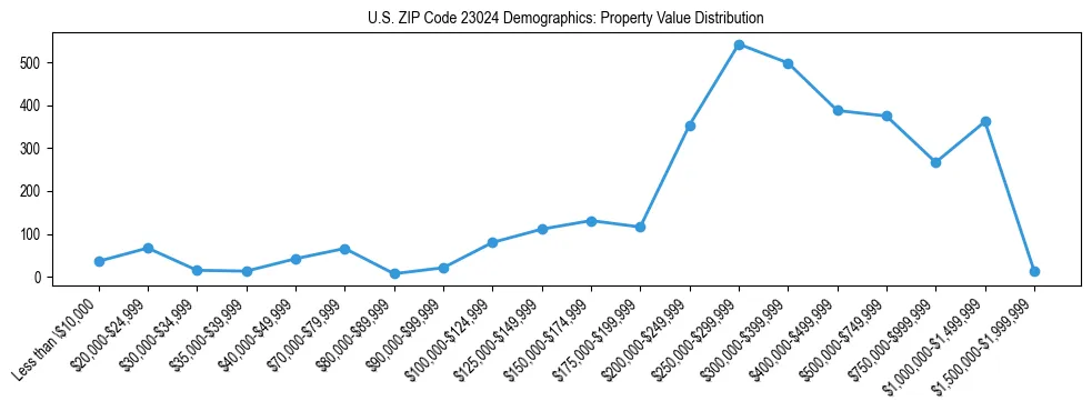 Line chart showing the distribution of property values for owner-occupied housing units in US ZIP Code 23024.