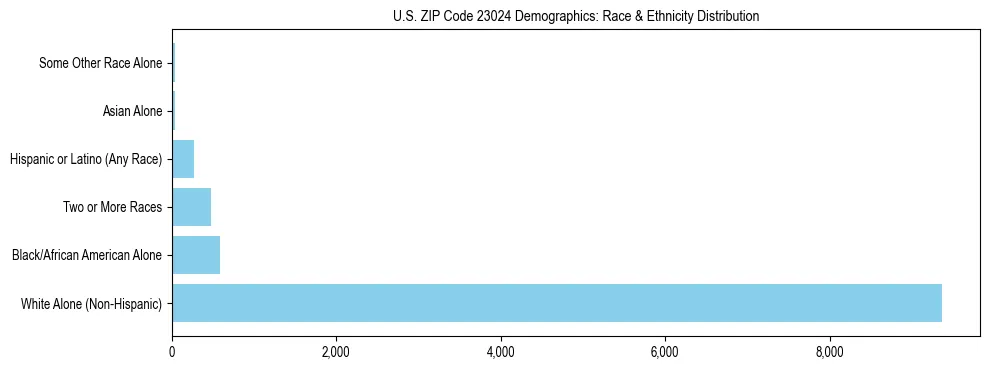 Race and Ethnicity Distribution Chart for US ZIP Code 23024