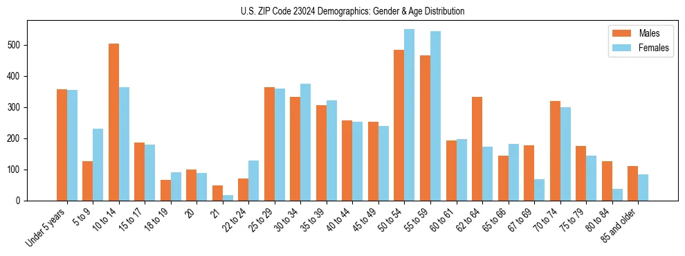 Bar chart showing the population distribution of US ZIP Code 23024 by age group and gender, based on 2023 ACS data.