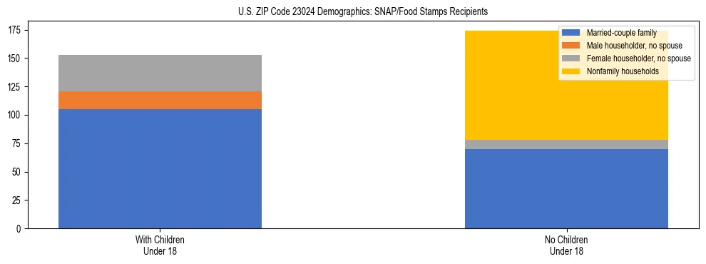 Stacked bar chart showing SNAP/Food Stamps recipient household composition by presence of children under 18 in US ZIP Code 23024, based on 2023 ACS data.