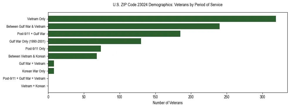 Horizontal bar chart showing veteran distribution by period of military service in US ZIP Code 23024, based on 2023 ACS data.