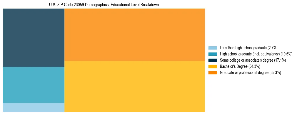 Treemap chart illustrating the educational attainment breakdown for population 25 years and over in US ZIP Code 23059.