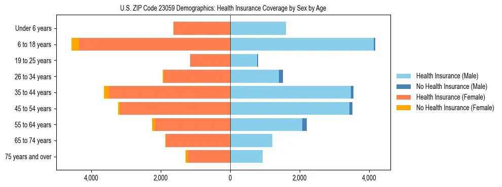 Pyramid chart showing health insurance coverage by age and sex in US ZIP Code 23059.