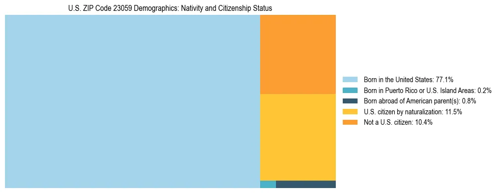Treemap showing the population distribution by nativity and citizenship status in US ZIP Code 23059 based on U.S. Census data.