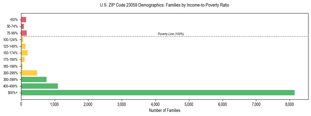 Horizontal bar chart showing family distribution by income-to-poverty ratio in US ZIP Code 23059, based on 2023 ACS data.