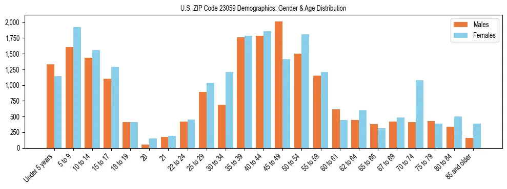 Bar chart showing the population distribution of US ZIP Code 23059 by age group and gender, based on 2023 ACS data.
