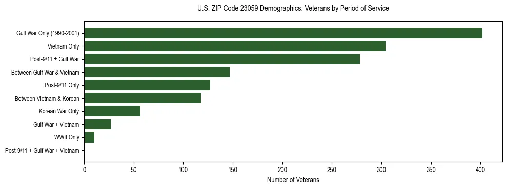 Horizontal bar chart showing veteran distribution by period of military service in US ZIP Code 23059, based on 2023 ACS data.