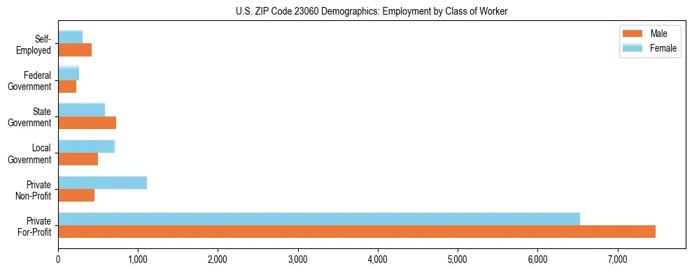 Horizontal bar chart showing employment distribution by class of worker and gender in US ZIP Code 23060, based on 2023 ACS data.