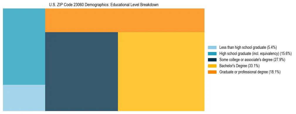Treemap chart illustrating the educational attainment breakdown for population 25 years and over in US ZIP Code 23060.