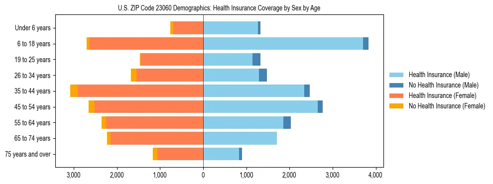 Pyramid chart showing health insurance coverage by age and sex in US ZIP Code 23060.