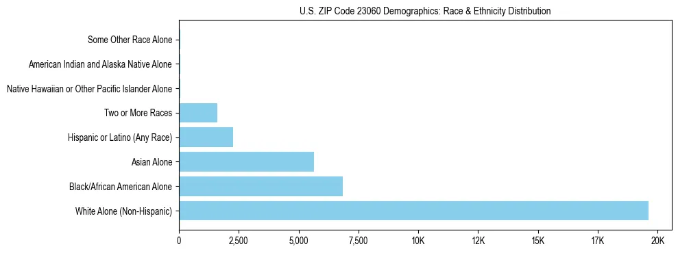 Race and Ethnicity Distribution Chart for US ZIP Code 23060