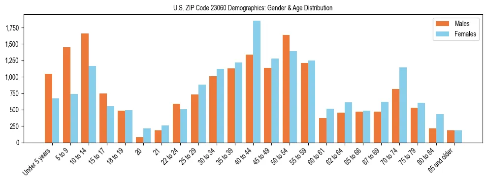 Bar chart showing the population distribution of US ZIP Code 23060 by age group and gender, based on 2023 ACS data.