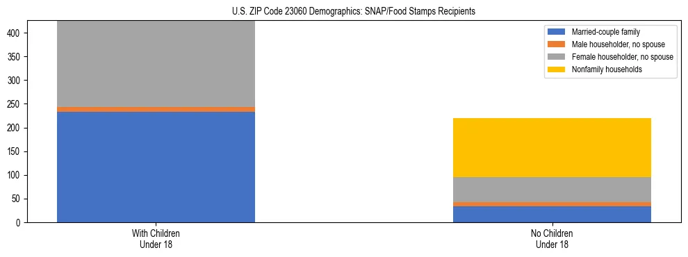 Stacked bar chart showing SNAP/Food Stamps recipient household composition by presence of children under 18 in US ZIP Code 23060, based on 2023 ACS data.