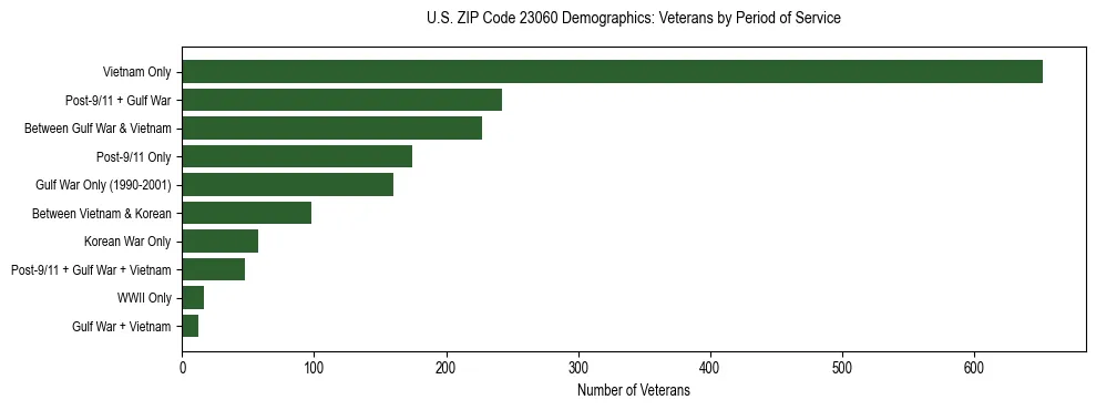 Horizontal bar chart showing veteran distribution by period of military service in US ZIP Code 23060, based on 2023 ACS data.