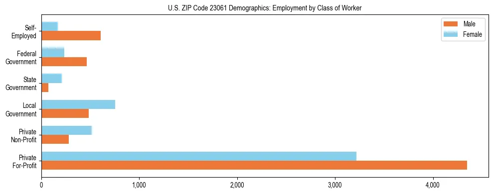Horizontal bar chart showing employment distribution by class of worker and gender in US ZIP Code 23061, based on 2023 ACS data.
