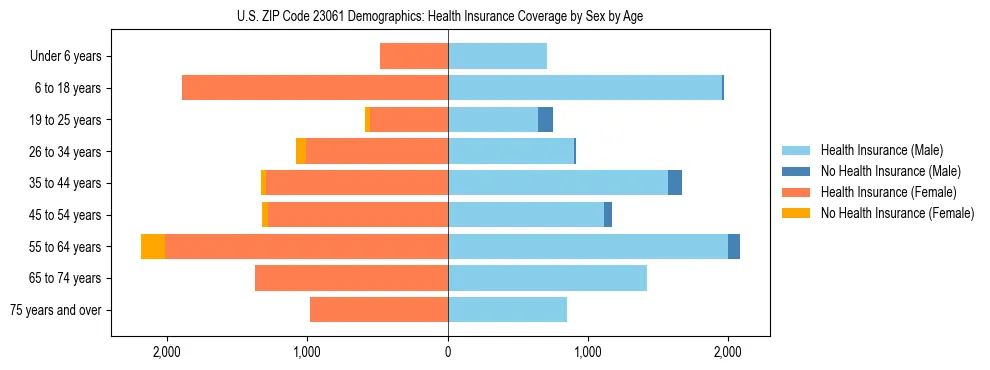 Pyramid chart showing health insurance coverage by age and sex in US ZIP Code 23061.