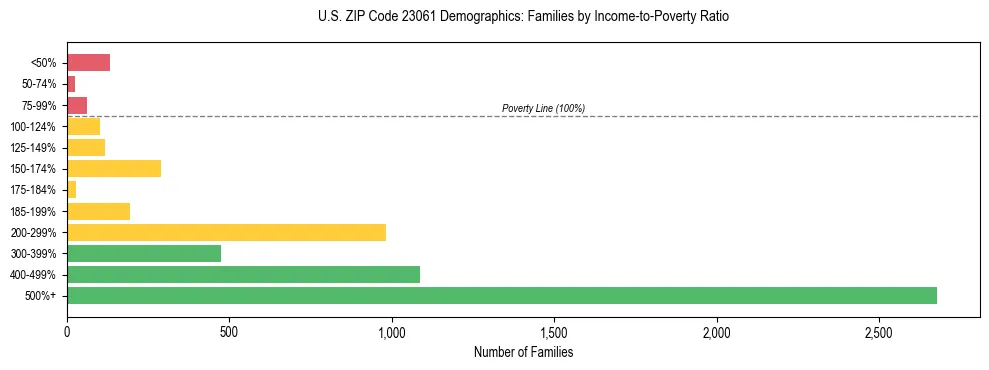 Horizontal bar chart showing family distribution by income-to-poverty ratio in US ZIP Code 23061, based on 2023 ACS data.