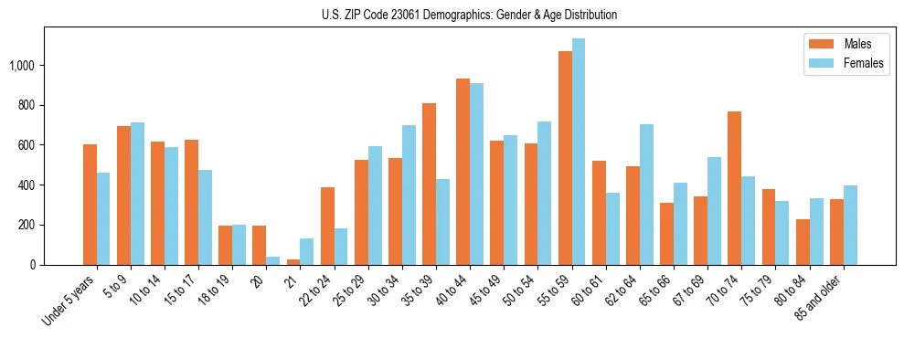 Bar chart showing the population distribution of US ZIP Code 23061 by age group and gender, based on 2023 ACS data.