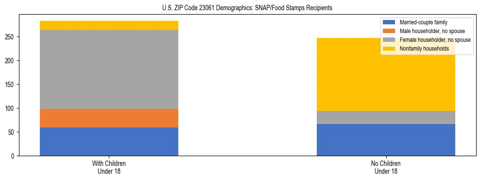 Stacked bar chart showing SNAP/Food Stamps recipient household composition by presence of children under 18 in US ZIP Code 23061, based on 2023 ACS data.