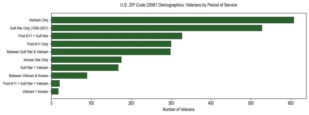 Horizontal bar chart showing veteran distribution by period of military service in US ZIP Code 23061, based on 2023 ACS data.