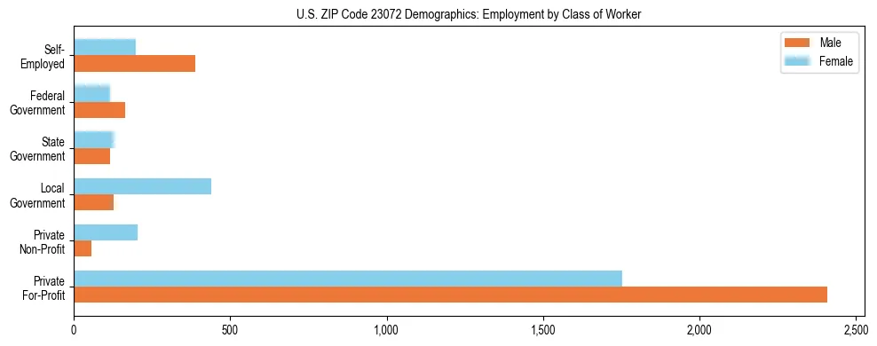 Horizontal bar chart showing employment distribution by class of worker and gender in US ZIP Code 23072, based on 2023 ACS data.