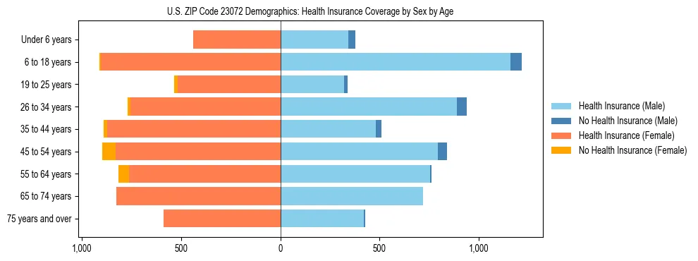 Pyramid chart showing health insurance coverage by age and sex in US ZIP Code 23072.
