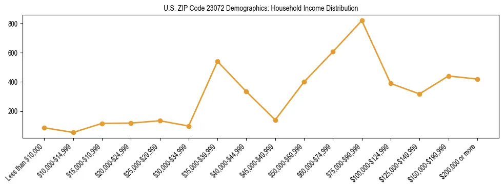 Horizontal bar chart showing household income distribution in US ZIP Code 23072.