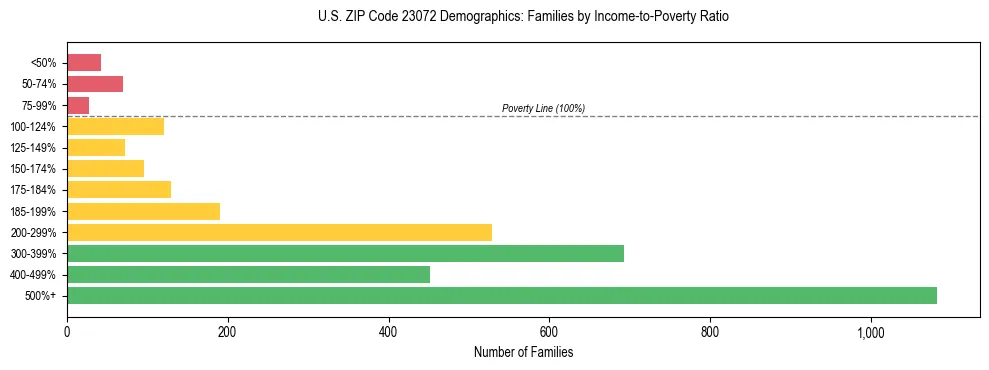 Horizontal bar chart showing family distribution by income-to-poverty ratio in US ZIP Code 23072, based on 2023 ACS data.