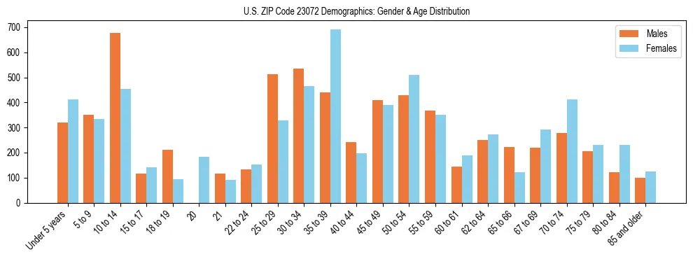 Bar chart showing the population distribution of US ZIP Code 23072 by age group and gender, based on 2023 ACS data.