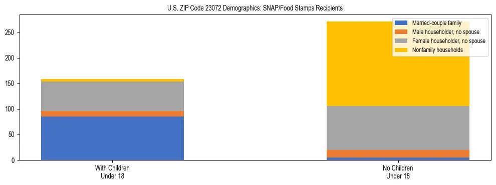 Stacked bar chart showing SNAP/Food Stamps recipient household composition by presence of children under 18 in US ZIP Code 23072, based on 2023 ACS data.