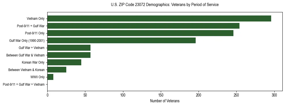 Horizontal bar chart showing veteran distribution by period of military service in US ZIP Code 23072, based on 2023 ACS data.