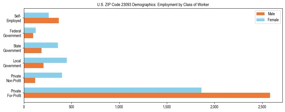 Horizontal bar chart showing employment distribution by class of worker and gender in US ZIP Code 23093, based on 2023 ACS data.