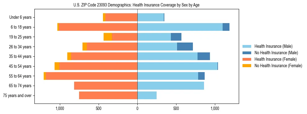 Pyramid chart showing health insurance coverage by age and sex in US ZIP Code 23093.