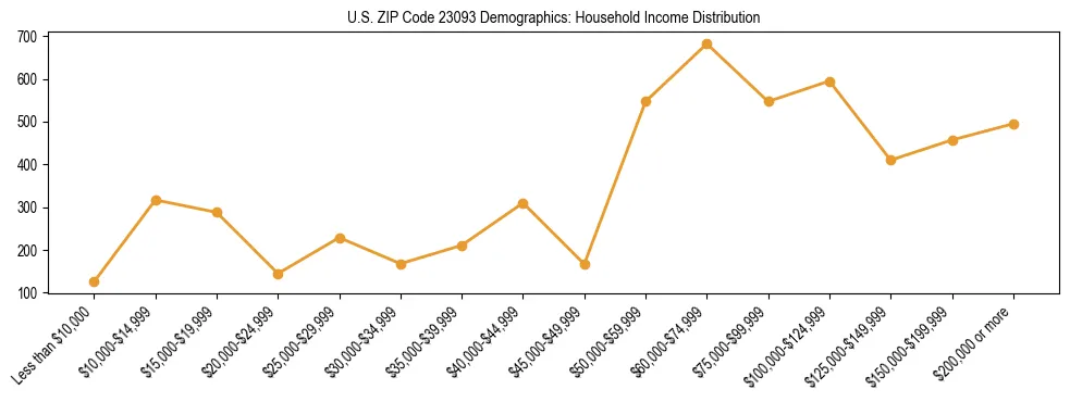 Horizontal bar chart showing household income distribution in US ZIP Code 23093.