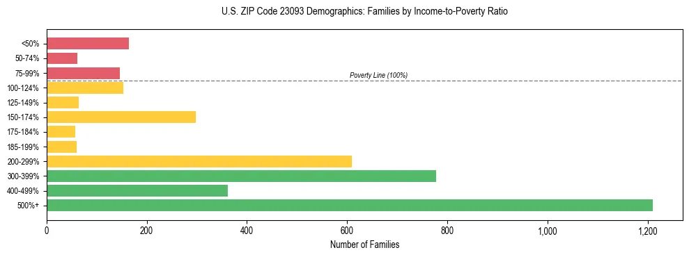 Horizontal bar chart showing family distribution by income-to-poverty ratio in US ZIP Code 23093, based on 2023 ACS data.