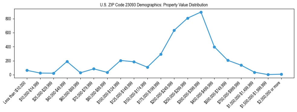 Line chart showing the distribution of property values for owner-occupied housing units in US ZIP Code 23093.