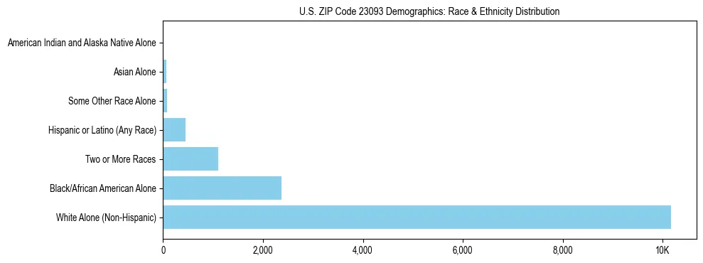 Race and Ethnicity Distribution Chart for US ZIP Code 23093