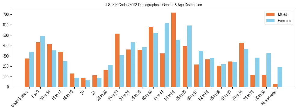 Bar chart showing the population distribution of US ZIP Code 23093 by age group and gender, based on 2023 ACS data.
