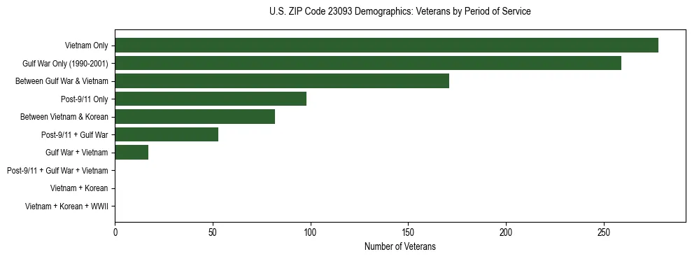 Horizontal bar chart showing veteran distribution by period of military service in US ZIP Code 23093, based on 2023 ACS data.