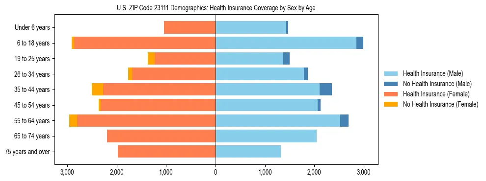 Pyramid chart showing health insurance coverage by age and sex in US ZIP Code 23111.