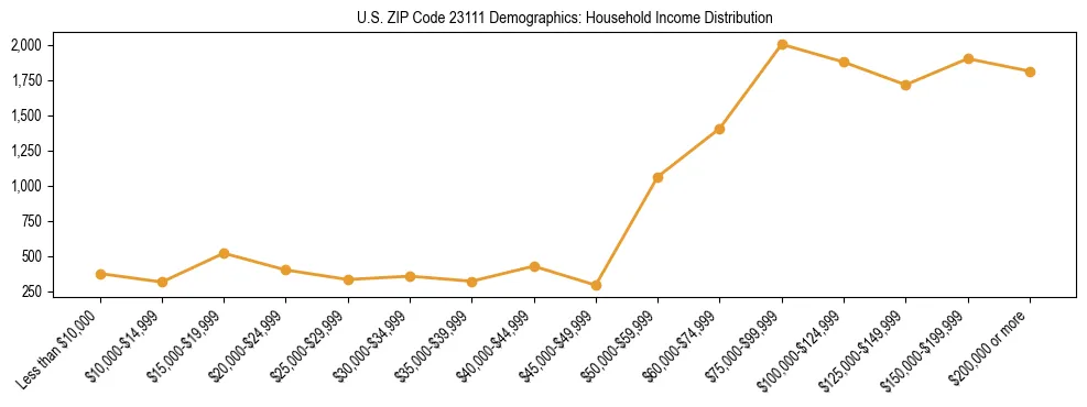 Horizontal bar chart showing household income distribution in US ZIP Code 23111.