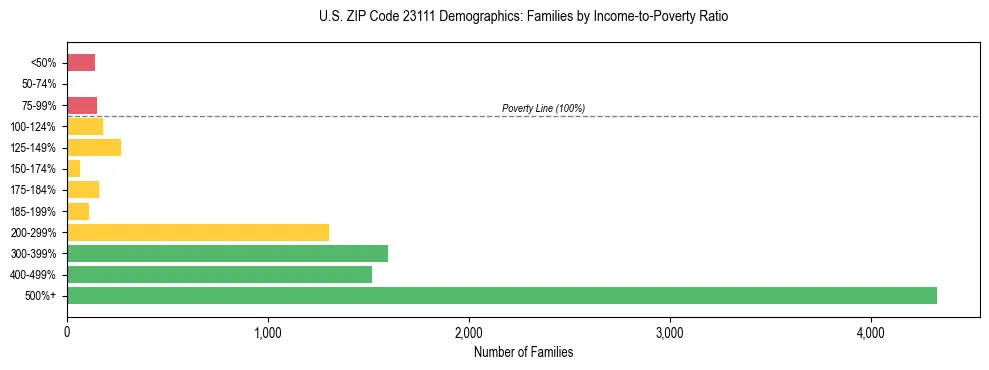 Horizontal bar chart showing family distribution by income-to-poverty ratio in US ZIP Code 23111, based on 2023 ACS data.