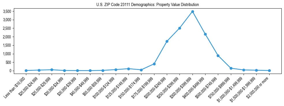Line chart showing the distribution of property values for owner-occupied housing units in US ZIP Code 23111.