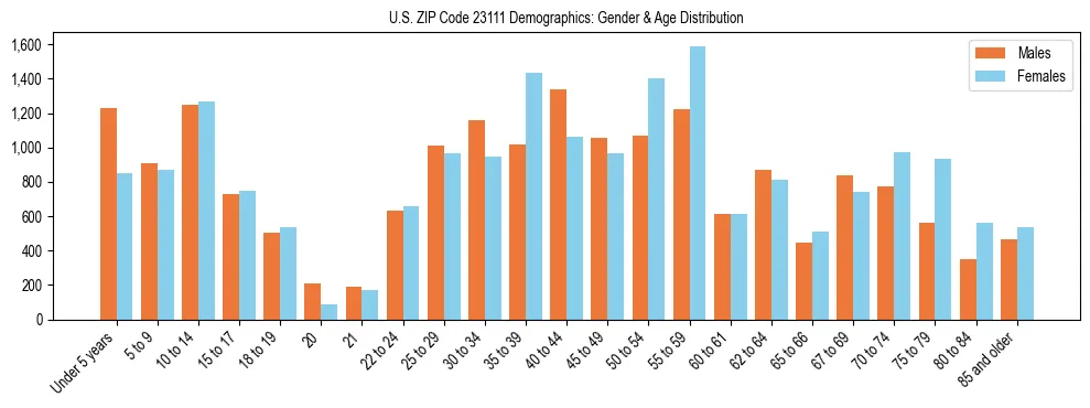 Bar chart showing the population distribution of US ZIP Code 23111 by age group and gender, based on 2023 ACS data.