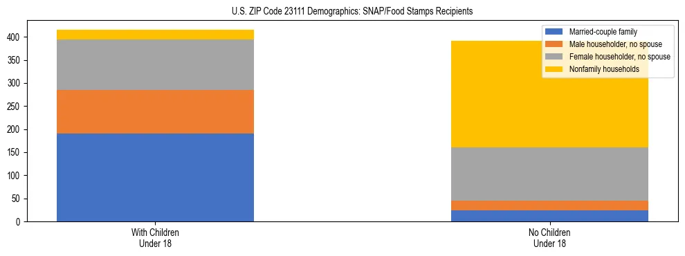 Stacked bar chart showing SNAP/Food Stamps recipient household composition by presence of children under 18 in US ZIP Code 23111, based on 2023 ACS data.
