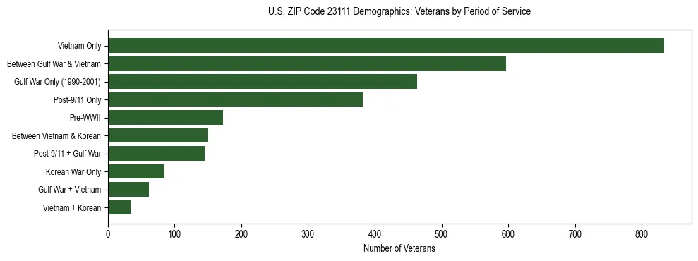 Horizontal bar chart showing veteran distribution by period of military service in US ZIP Code 23111, based on 2023 ACS data.